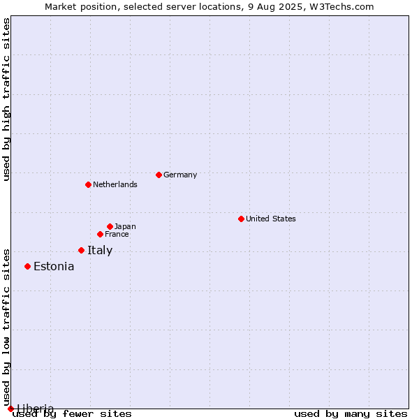 Market position of Italy vs. Estonia vs. Liberia