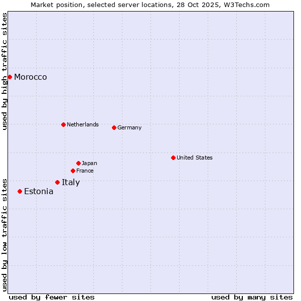Market position of Italy vs. Estonia vs. Morocco