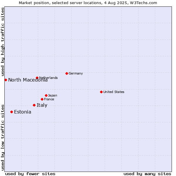 Market position of Italy vs. Estonia vs. North Macedonia