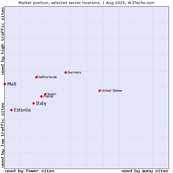 Market position of Italy vs. Estonia vs. Mali