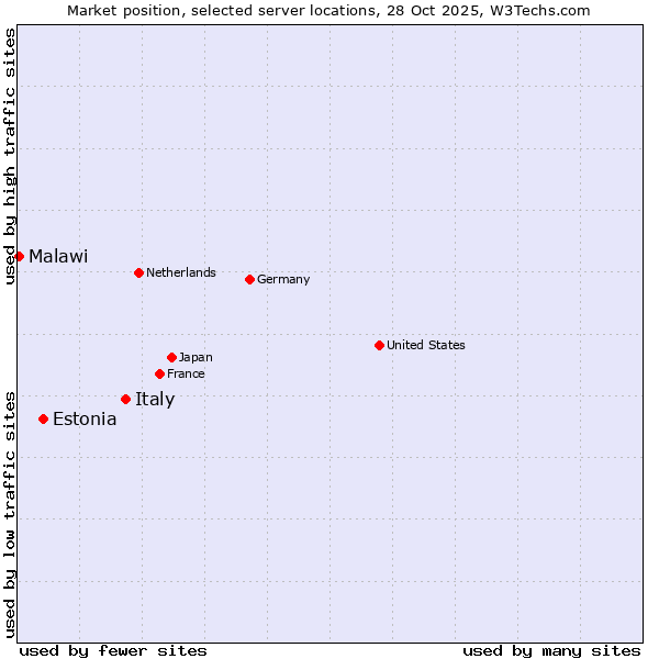 Market position of Italy vs. Estonia vs. Malawi