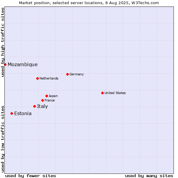 Market position of Italy vs. Estonia vs. Mozambique