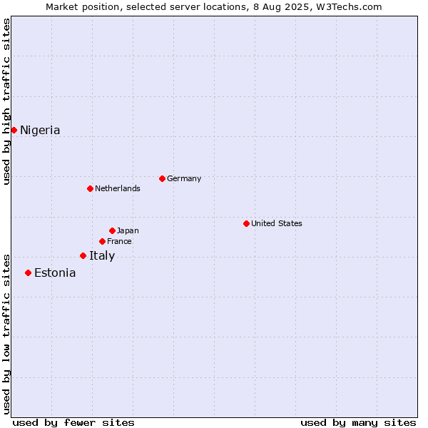 Market position of Italy vs. Estonia vs. Nigeria