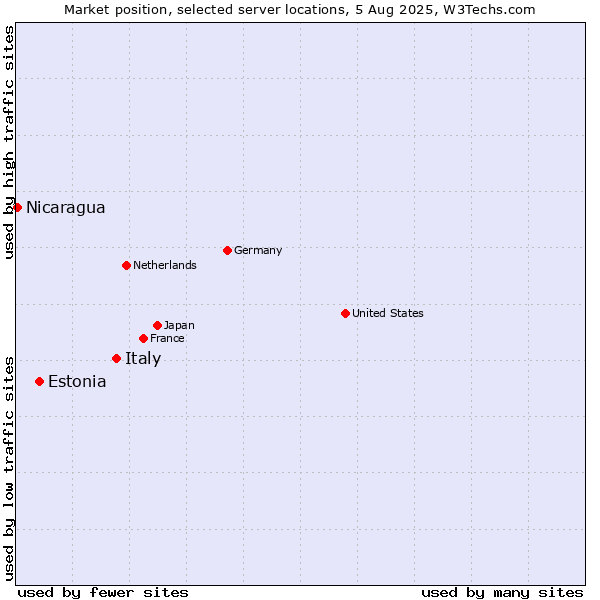 Market position of Italy vs. Estonia vs. Nicaragua