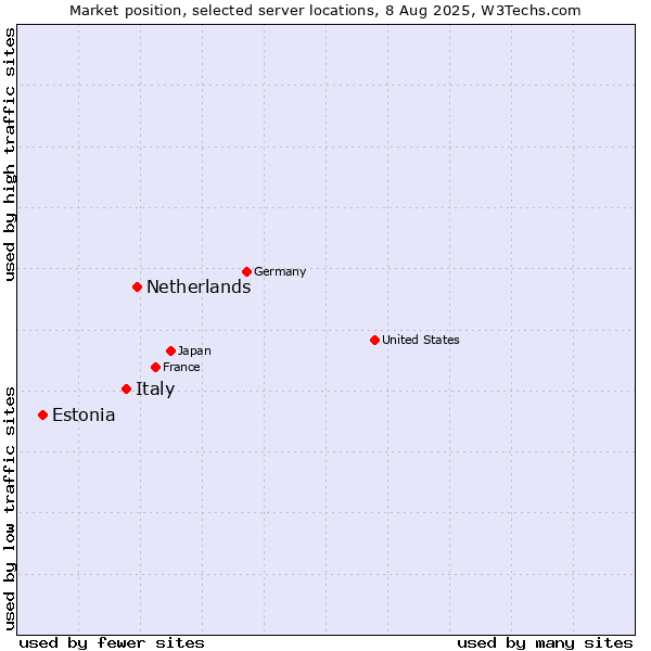 Market position of Netherlands and territories vs. Italy vs. Estonia