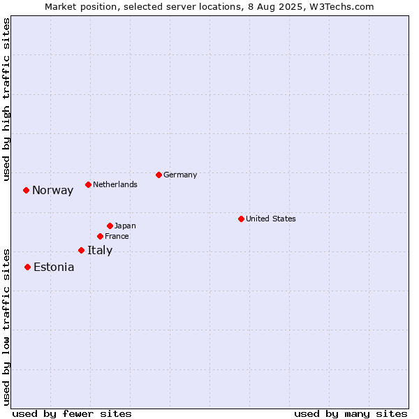 Market position of Italy vs. Estonia vs. Norway