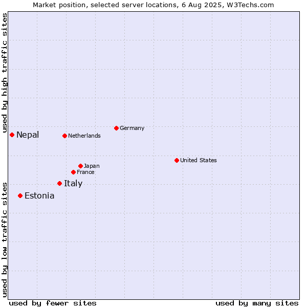 Market position of Italy vs. Estonia vs. Nepal