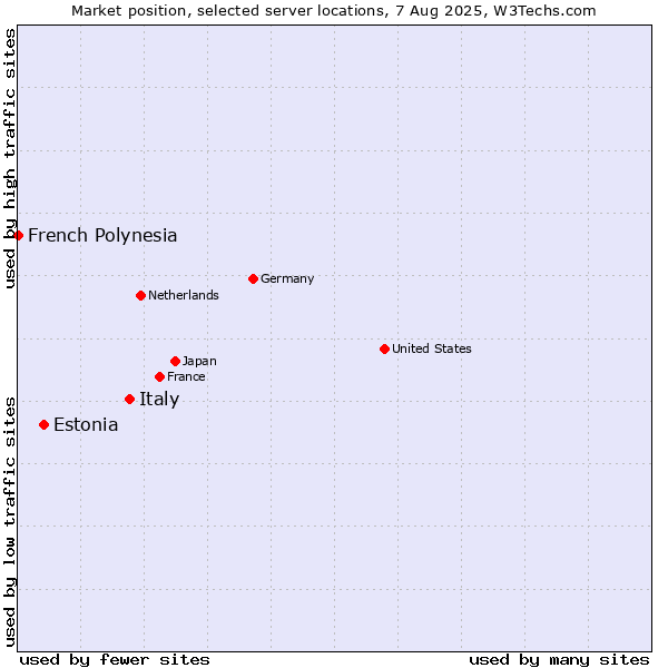 Market position of Italy vs. Estonia vs. French Polynesia