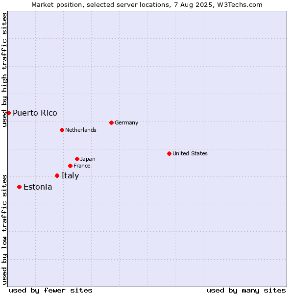 Market position of Italy vs. Estonia vs. Puerto Rico