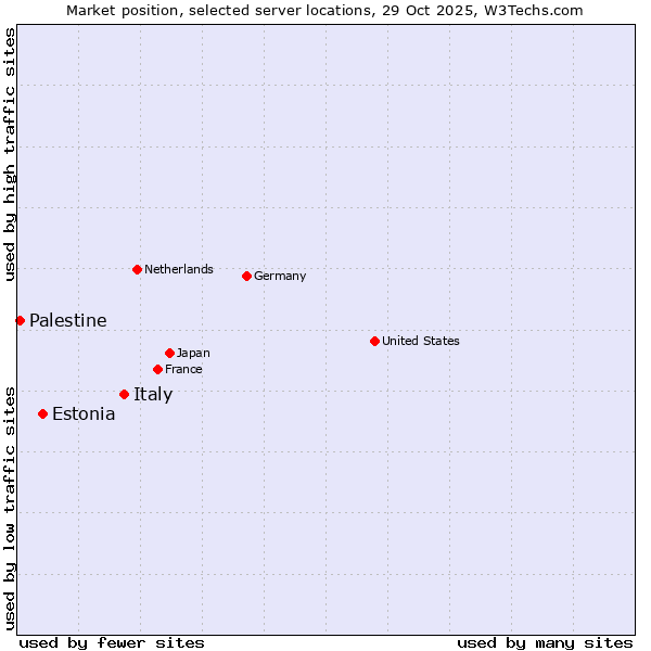 Market position of Italy vs. Estonia vs. Palestine