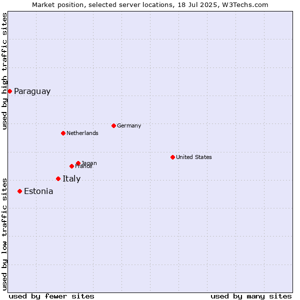 Market position of Italy vs. Estonia vs. Paraguay