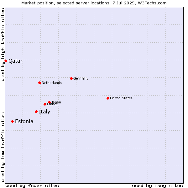 Market position of Italy vs. Estonia vs. Qatar
