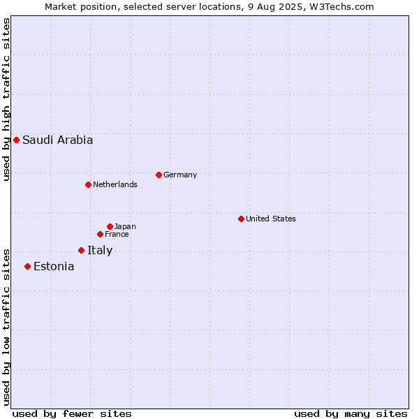 Market position of Italy vs. Estonia vs. Saudi Arabia