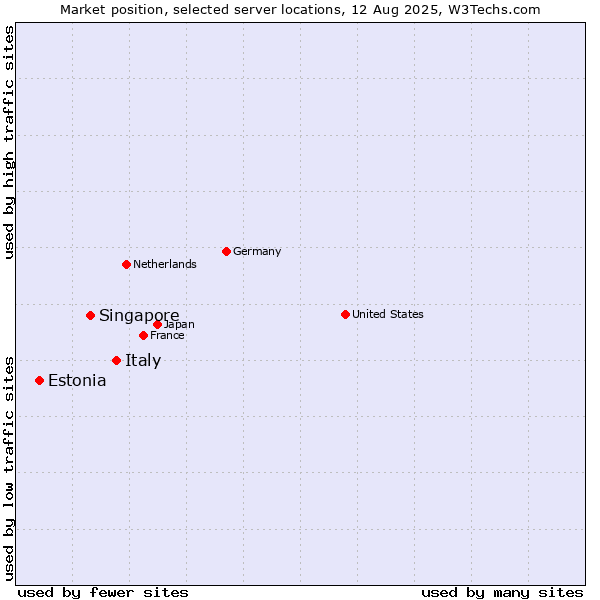 Market position of Italy vs. Singapore vs. Estonia