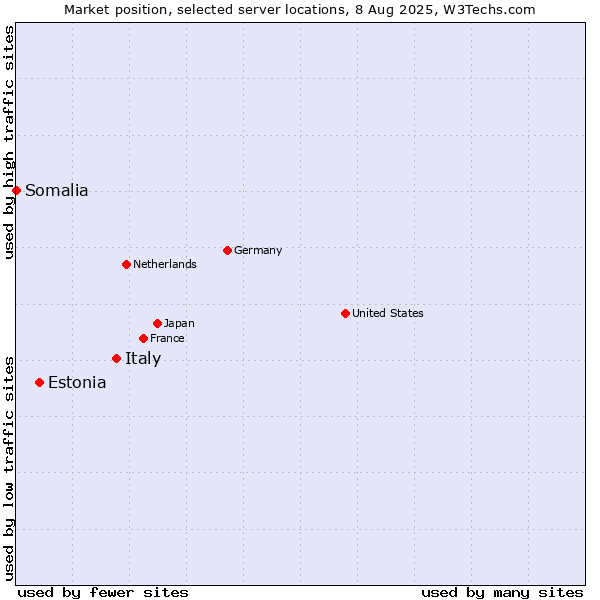 Market position of Italy vs. Estonia vs. Somalia