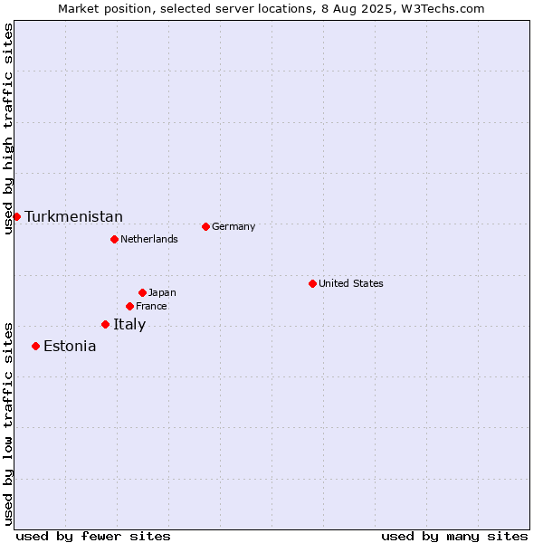 Market position of Italy vs. Estonia vs. Turkmenistan