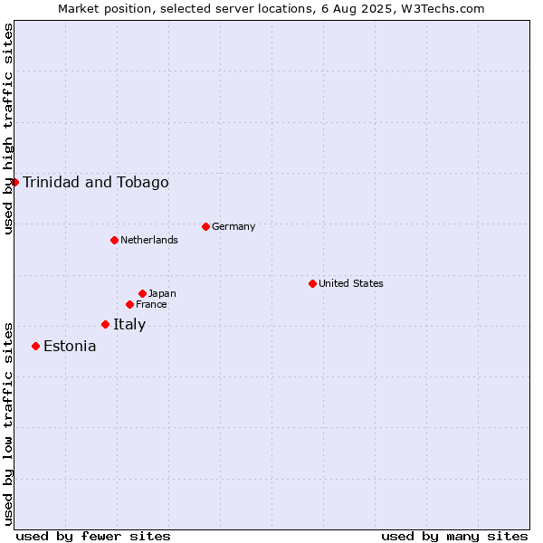 Market position of Italy vs. Estonia vs. Trinidad and Tobago