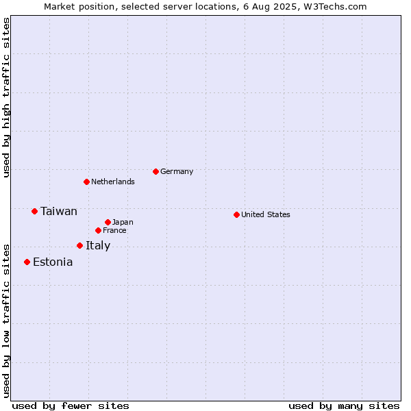 Market position of Italy vs. Taiwan vs. Estonia