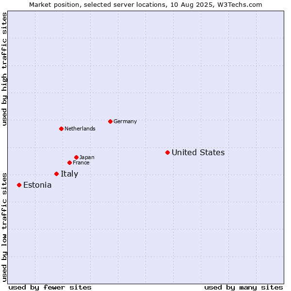 Market position of United States and territories vs. Italy vs. Estonia