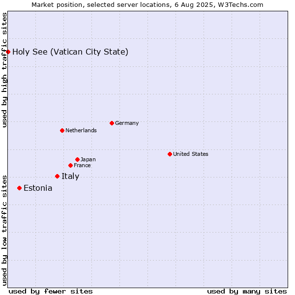 Market position of Italy vs. Estonia vs. Holy See (Vatican City State)