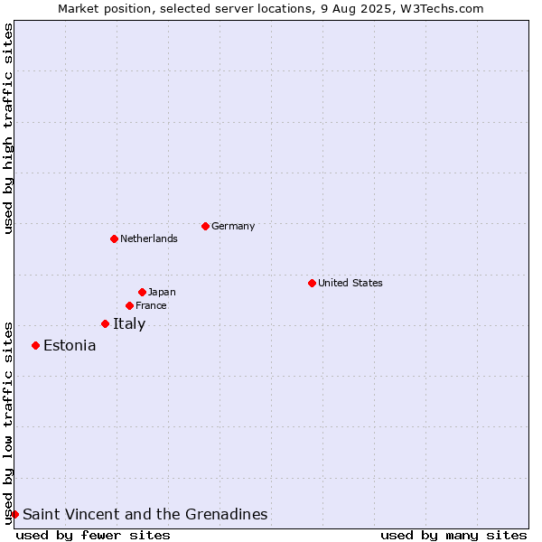 Market position of Italy vs. Estonia vs. Saint Vincent and the Grenadines