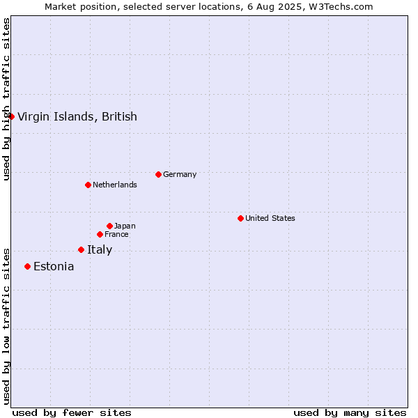 Market position of Italy vs. Estonia vs. Virgin Islands, British