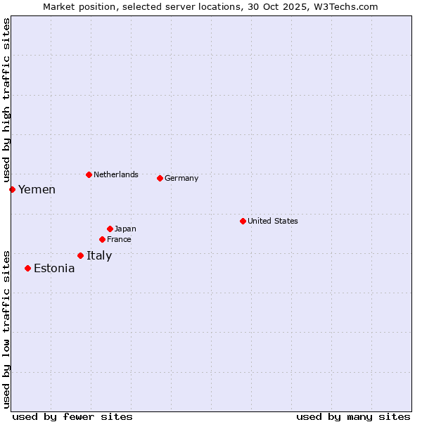 Market position of Italy vs. Estonia vs. Yemen