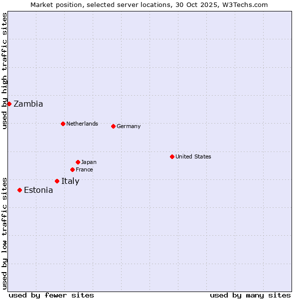 Market position of Italy vs. Estonia vs. Zambia