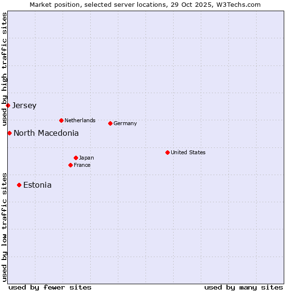 Market position of Estonia vs. North Macedonia vs. Jersey