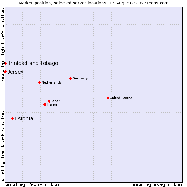 Market position of Estonia vs. Trinidad and Tobago vs. Jersey