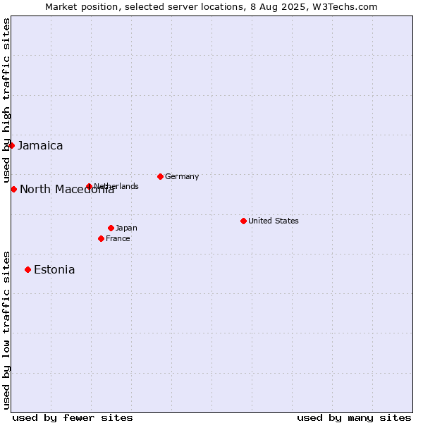 Market position of Estonia vs. North Macedonia vs. Jamaica