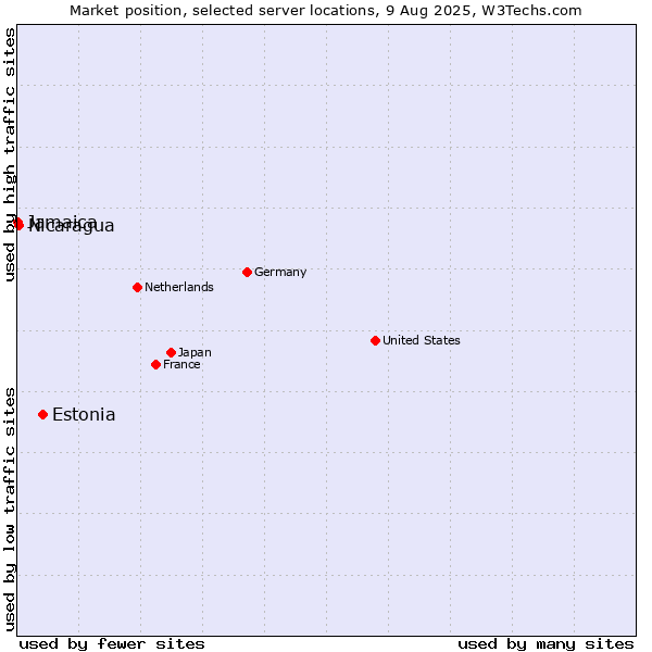 Market position of Estonia vs. Nicaragua vs. Jamaica