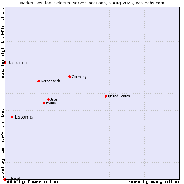 Market position of Estonia vs. Jamaica vs. Chad