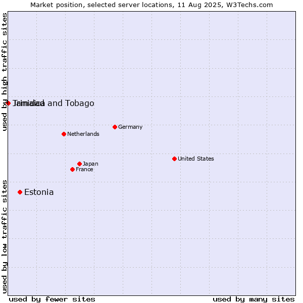 Market position of Estonia vs. Jamaica vs. Trinidad and Tobago