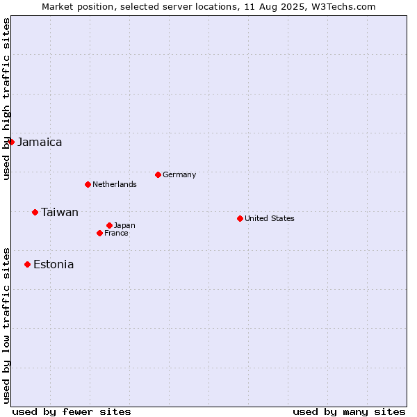 Market position of Taiwan vs. Estonia vs. Jamaica