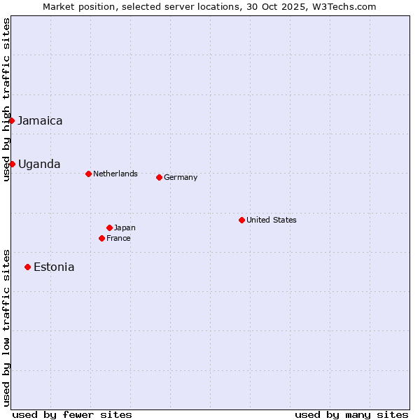 Market position of Estonia vs. Uganda vs. Jamaica