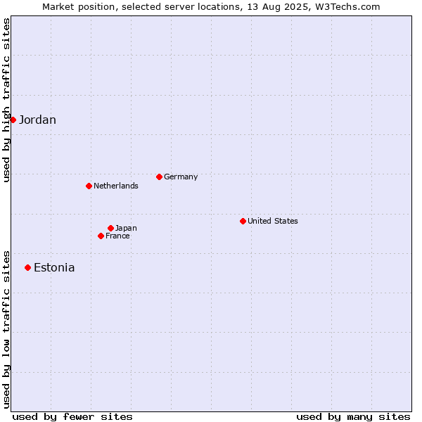 Market position of Estonia vs. Jordan