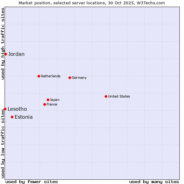 Market position of Estonia vs. Jordan vs. Lesotho