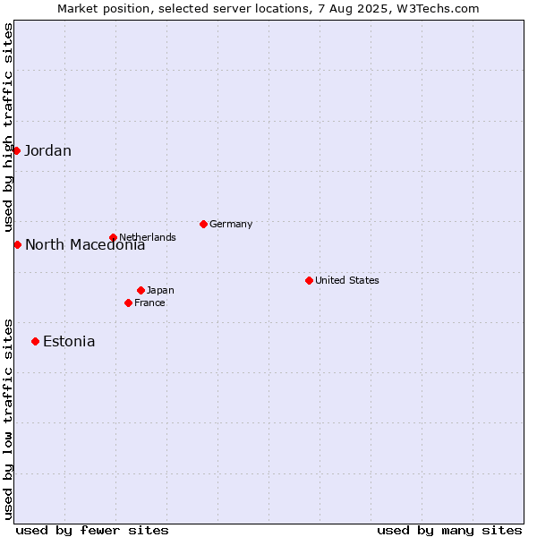 Market position of Estonia vs. North Macedonia vs. Jordan