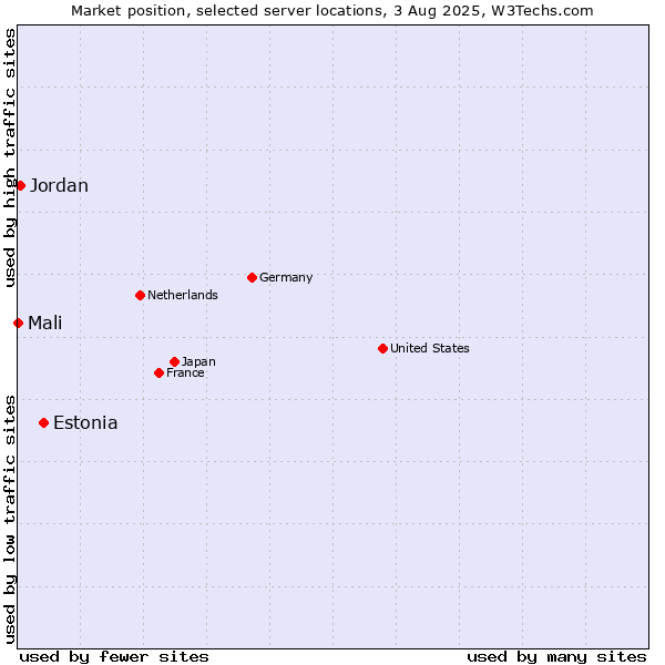 Market position of Estonia vs. Jordan vs. Mali