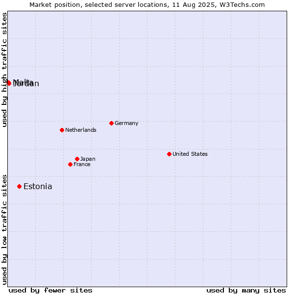 Market position of Estonia vs. Jordan vs. Malta