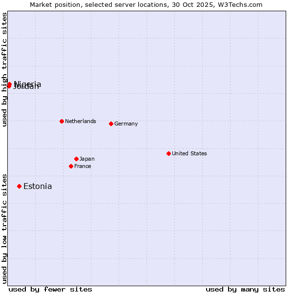 Market position of Estonia vs. Nigeria vs. Jordan
