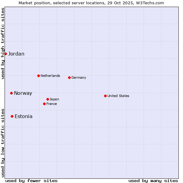 Market position of Estonia vs. Norway vs. Jordan