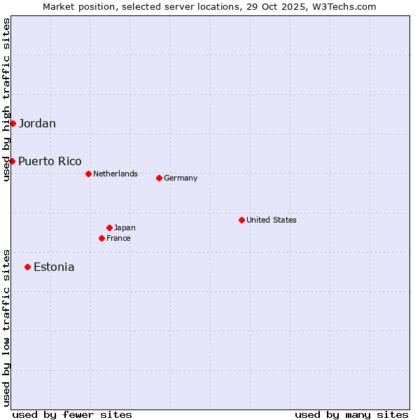 Market position of Estonia vs. Jordan vs. Puerto Rico