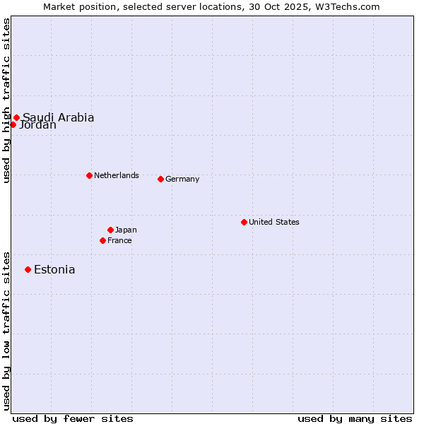 Market position of Estonia vs. Saudi Arabia vs. Jordan