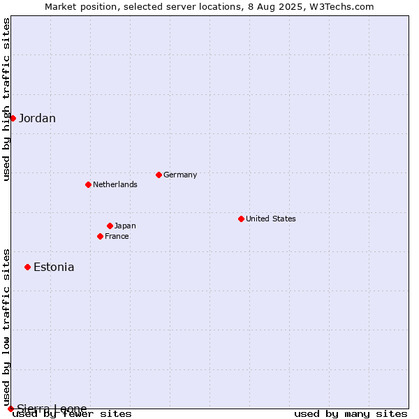 Market position of Estonia vs. Jordan vs. Sierra Leone