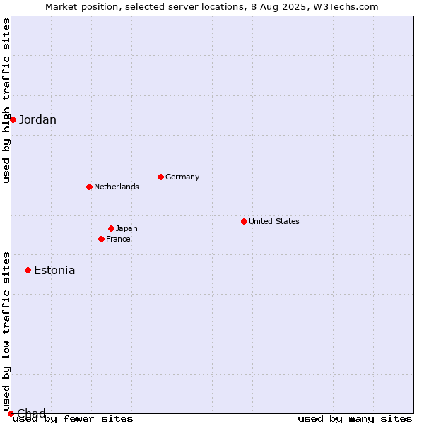 Market position of Estonia vs. Jordan vs. Chad