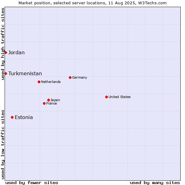 Market position of Estonia vs. Jordan vs. Turkmenistan