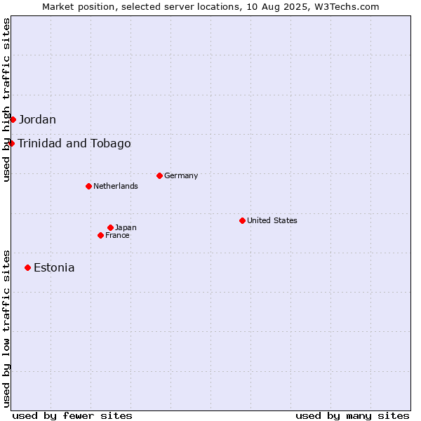 Market position of Estonia vs. Jordan vs. Trinidad and Tobago
