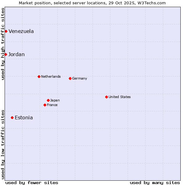 Market position of Estonia vs. Venezuela vs. Jordan